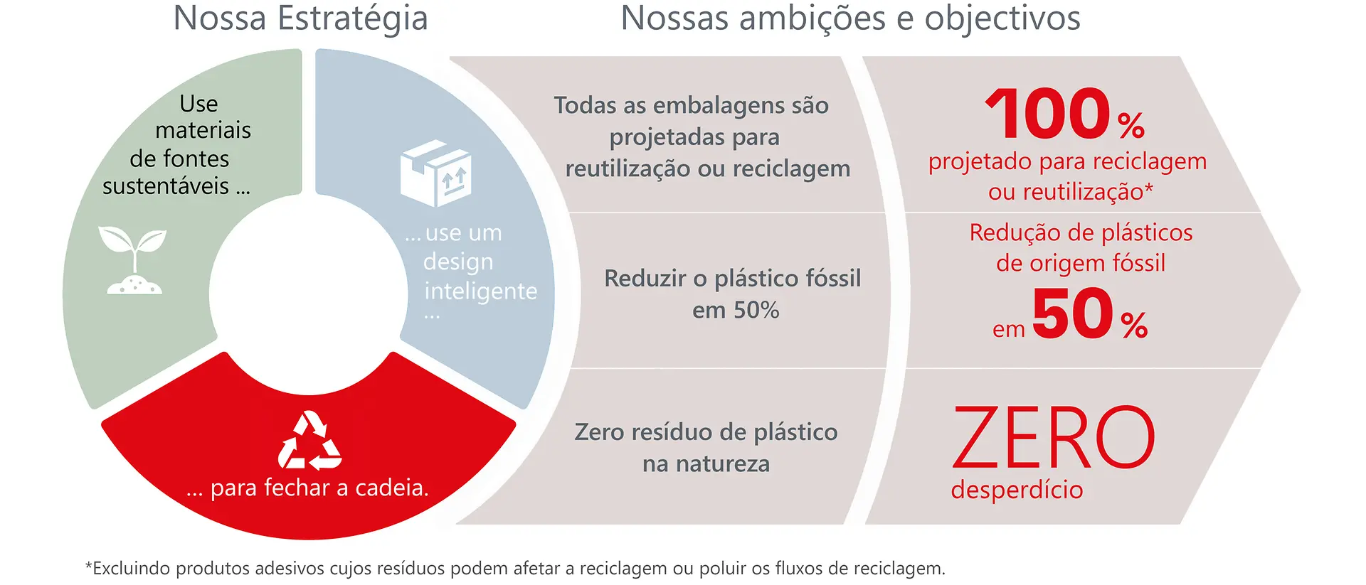 Panorama da estratégia, ambições e metas sobre o tema da embalagem